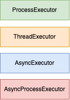 The different executor types.