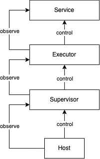 The high level concepts & their relationships.