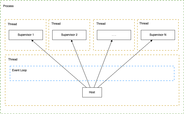 Overview of the scheduling using processes, threads and tasks.